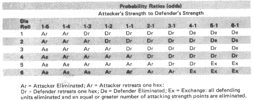 Combat Results Table