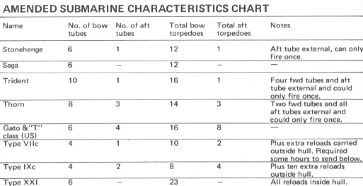 Amended Submarine Characteristics Chart